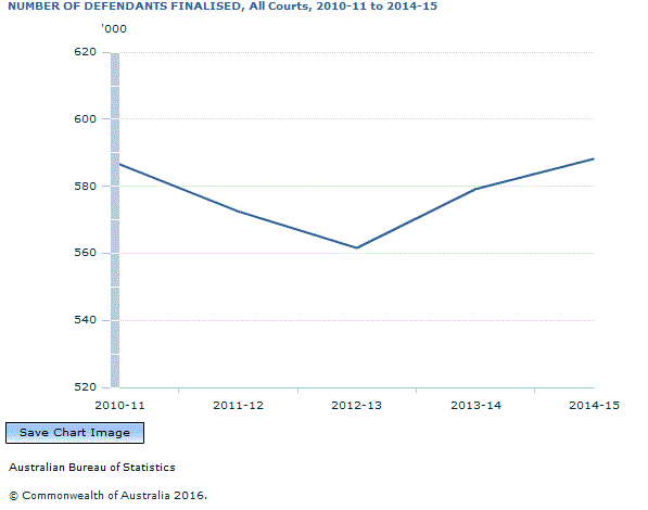 Graph Image for NUMBER OF DEFENDANTS FINALISED, All Courts, 2010-11 to 2014-15